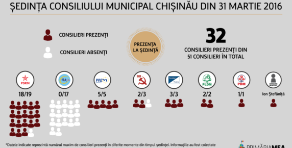 Consilierii municipali au examinat 3 subiecte din ordinea de zi Image