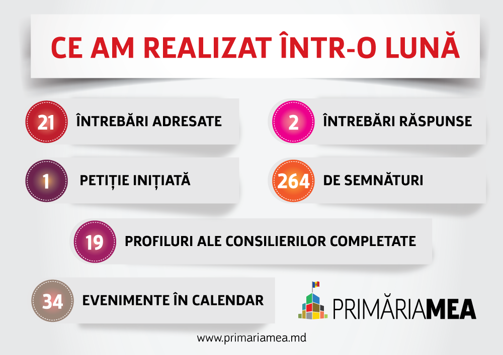 PRIMĂRIA MEA: ce am realizat într-o lună? Image