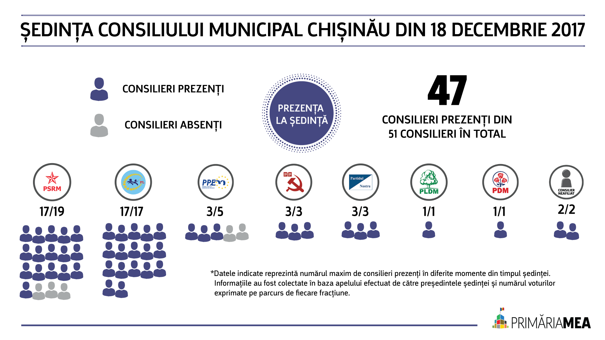 Ședința CMC din 18 decembrie 2017 Image