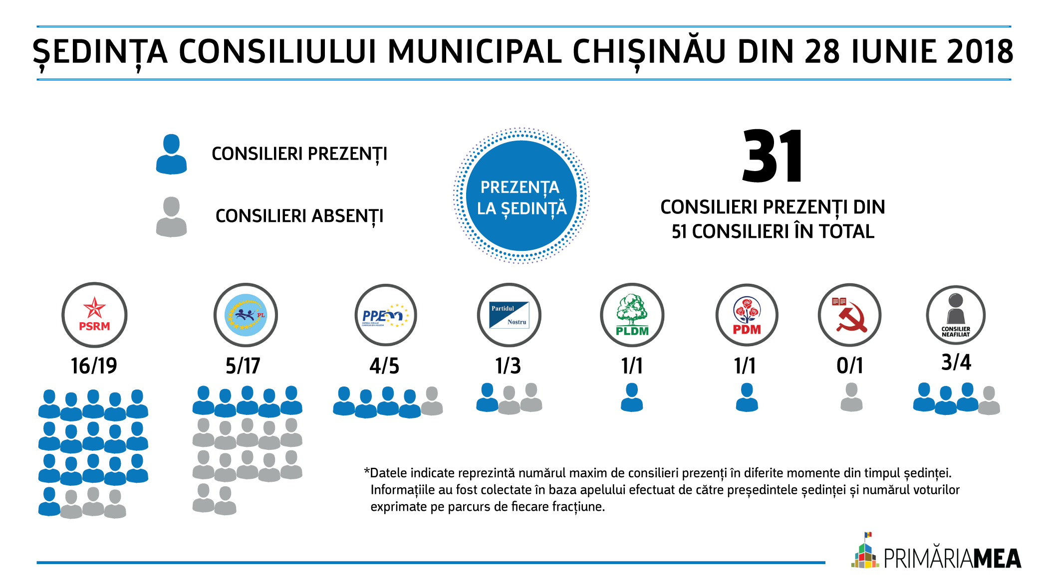 Ședința CMC din 28 iunie 2018 Image