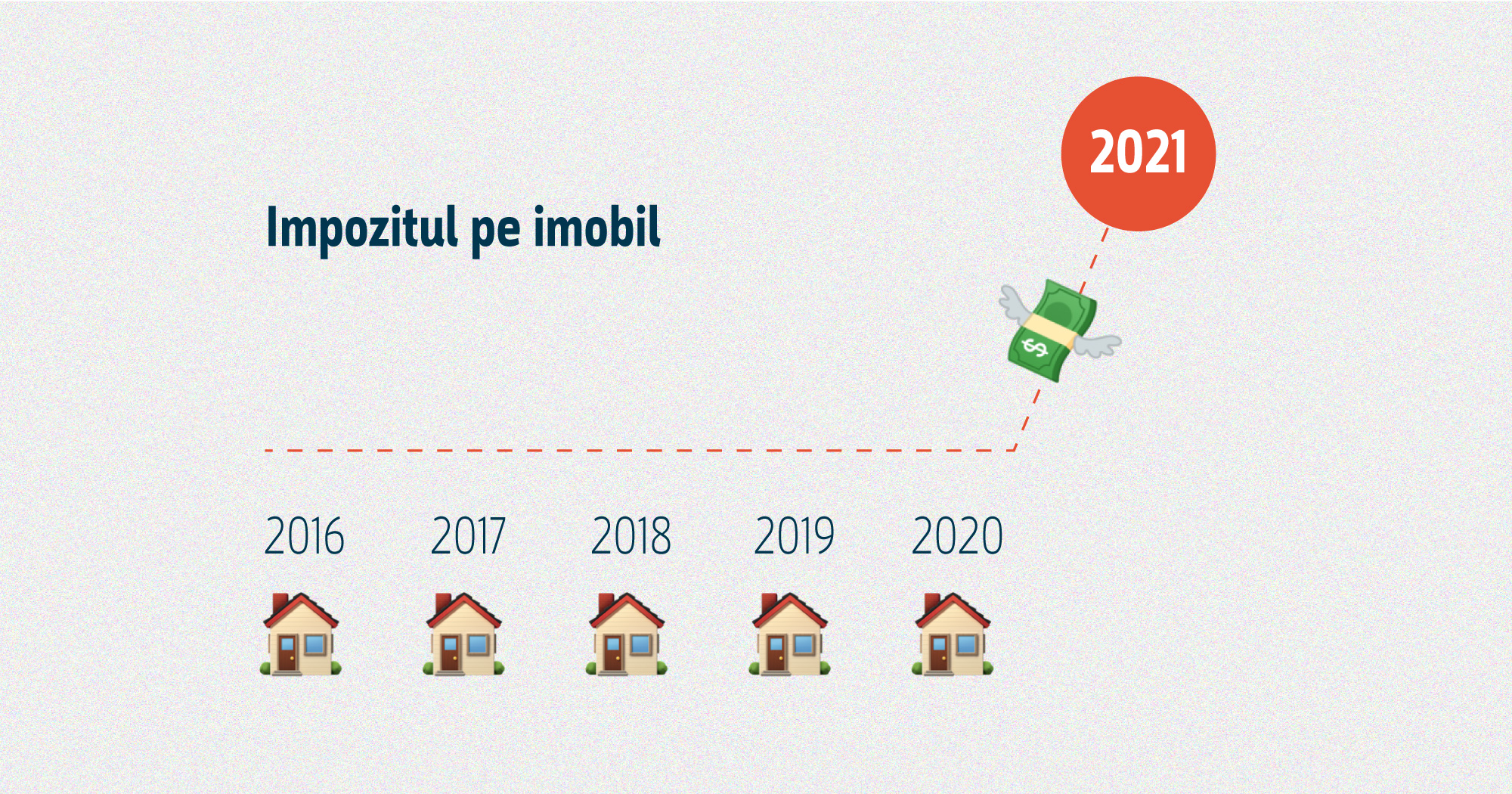 Mărirea impozitului pe imobil: cum, de ce și ce facem mai departe? Image